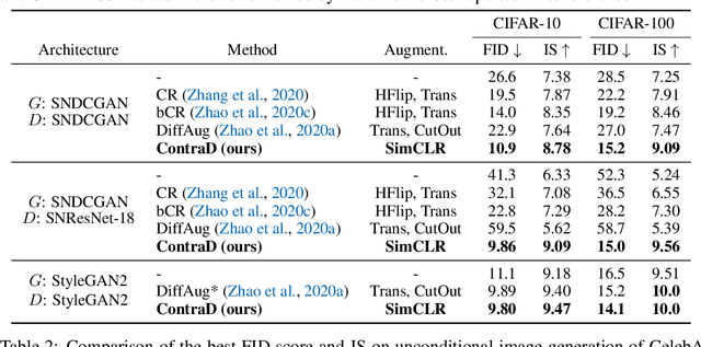 Figure 2 for Training GANs with Stronger Augmentations via Contrastive Discriminator