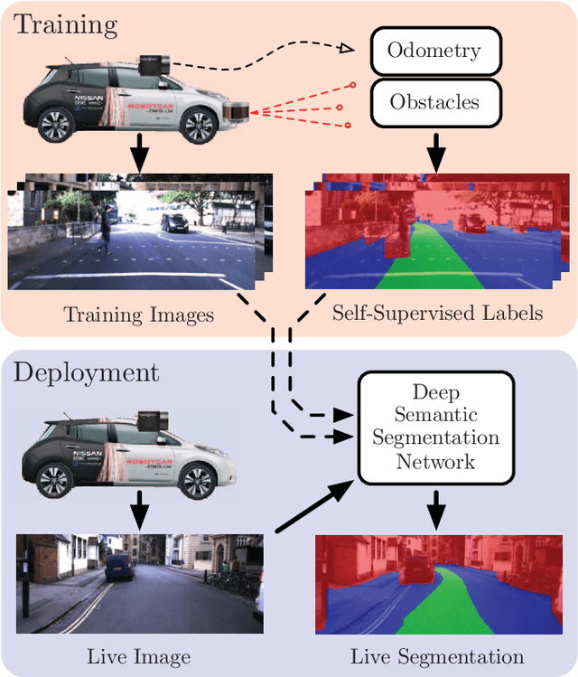 Figure 1 for Find Your Own Way: Weakly-Supervised Segmentation of Path Proposals for Urban Autonomy