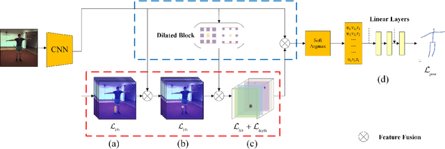 Figure 3 for Deep Monocular 3D Human Pose Estimation via Cascaded Dimension-Lifting
