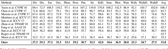 Figure 4 for Deep Monocular 3D Human Pose Estimation via Cascaded Dimension-Lifting