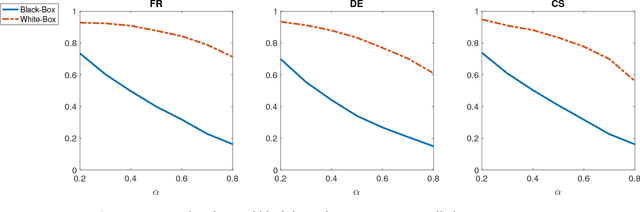 Figure 3 for On Adversarial Examples for Character-Level Neural Machine Translation