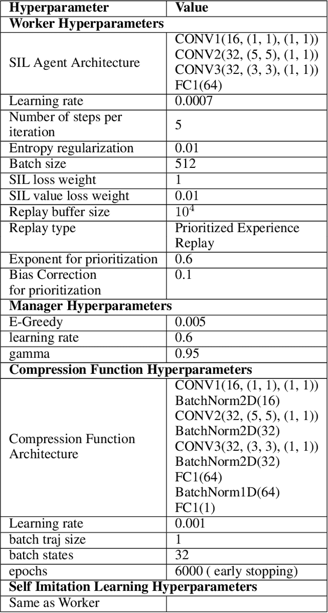 Figure 2 for Hierarchical Representation Learning for Markov Decision Processes