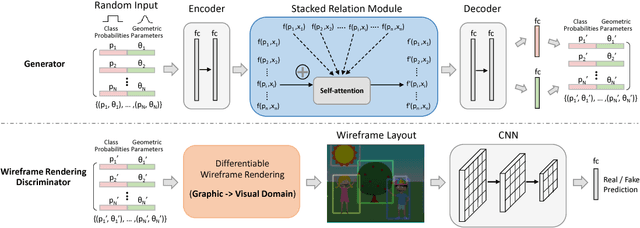 Figure 1 for LayoutGAN: Generating Graphic Layouts with Wireframe Discriminators