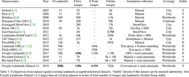 Figure 2 for Google Landmarks Dataset v2 -- A Large-Scale Benchmark for Instance-Level Recognition and Retrieval