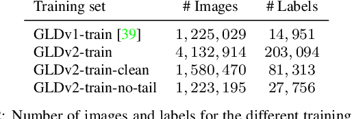 Figure 4 for Google Landmarks Dataset v2 -- A Large-Scale Benchmark for Instance-Level Recognition and Retrieval
