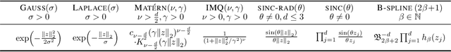 Figure 1 for Generalized Kernel Thinning