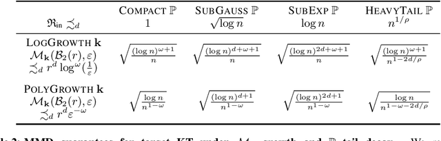 Figure 3 for Generalized Kernel Thinning