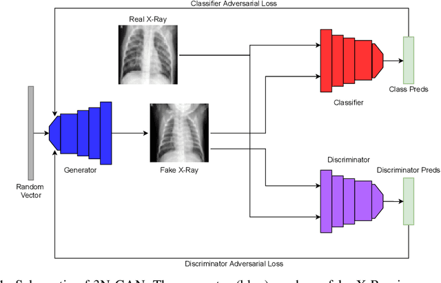 Figure 1 for 3N-GAN: Semi-Supervised Classification of X-Ray Images with a 3-Player Adversarial Framework