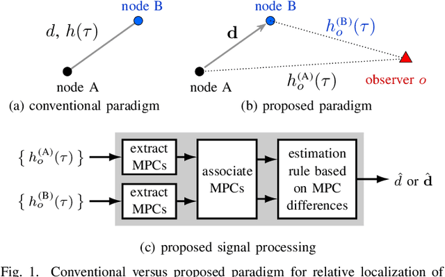 Figure 1 for Pairwise Distance and Position Estimators From Differences in UWB Channels to Observers