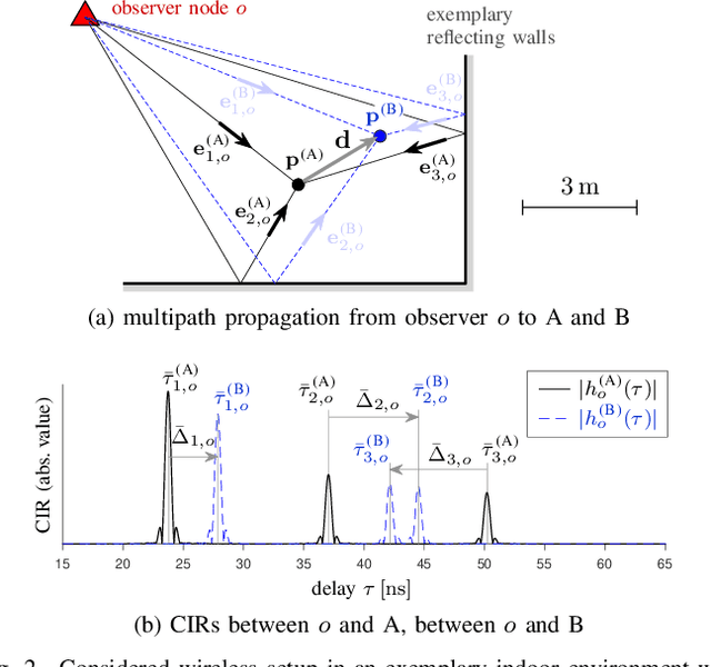 Figure 2 for Pairwise Distance and Position Estimators From Differences in UWB Channels to Observers