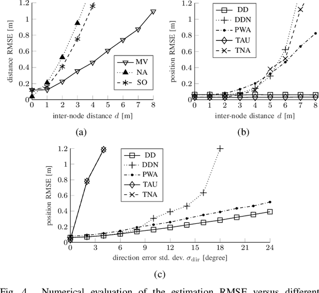 Figure 4 for Pairwise Distance and Position Estimators From Differences in UWB Channels to Observers