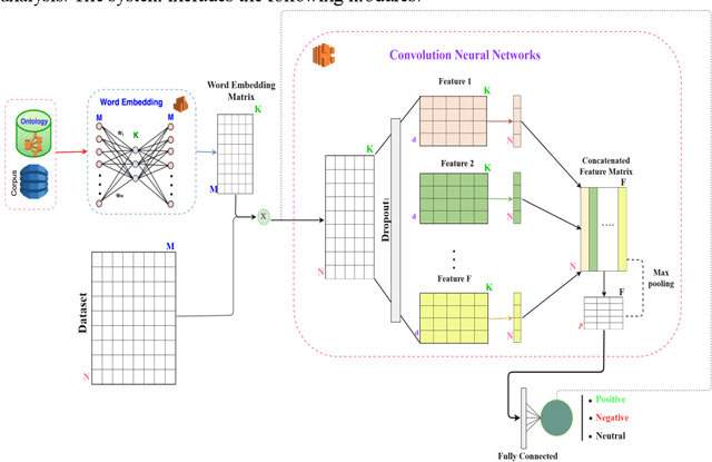 Figure 4 for Combination of Domain Knowledge and Deep Learning for Sentiment Analysis of Short and Informal Messages on Social Media