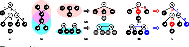 Figure 1 for Scalable Latent Tree Model and its Application to Health Analytics