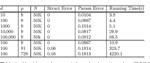 Figure 4 for Scalable Latent Tree Model and its Application to Health Analytics