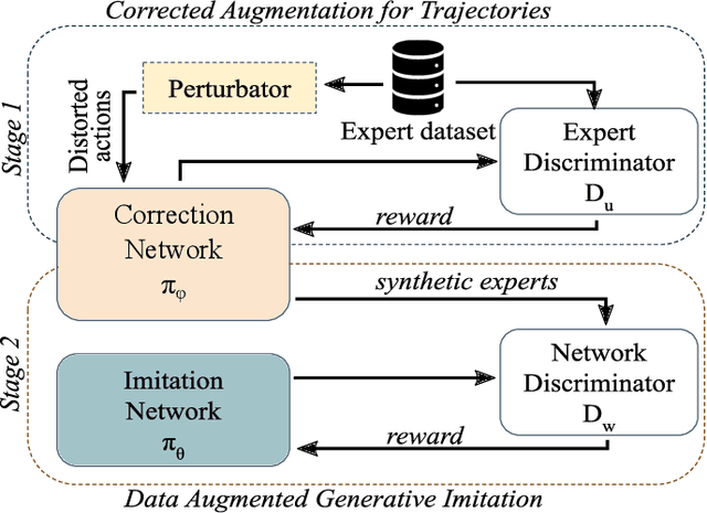 Figure 2 for Adversarial Imitation Learning with Trajectorial Augmentation and Correction