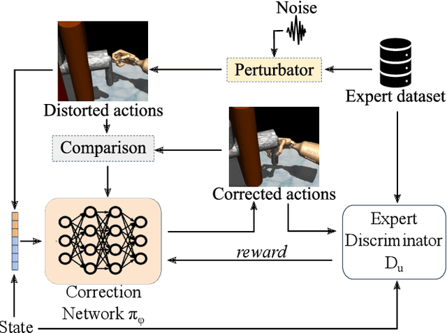 Figure 3 for Adversarial Imitation Learning with Trajectorial Augmentation and Correction