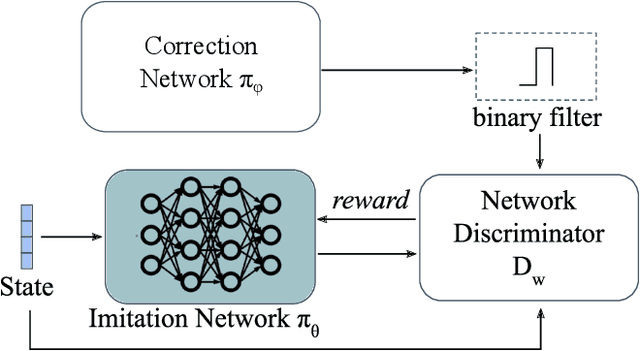 Figure 4 for Adversarial Imitation Learning with Trajectorial Augmentation and Correction