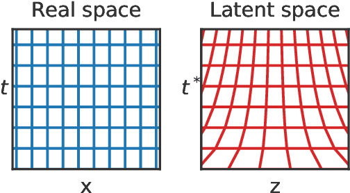 Figure 2 for Temporal Normalizing Flows