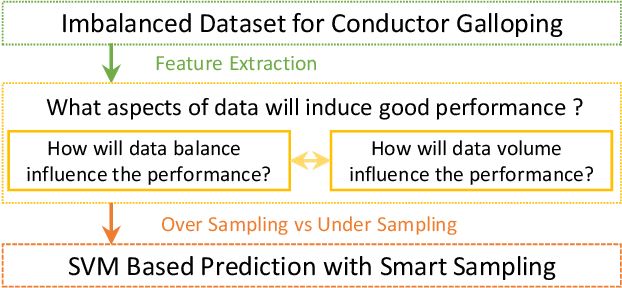 Figure 2 for Conductor Galloping Prediction on Imbalanced Datasets: SVM with Smart Sampling