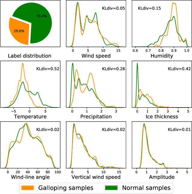 Figure 3 for Conductor Galloping Prediction on Imbalanced Datasets: SVM with Smart Sampling