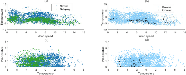 Figure 4 for Conductor Galloping Prediction on Imbalanced Datasets: SVM with Smart Sampling