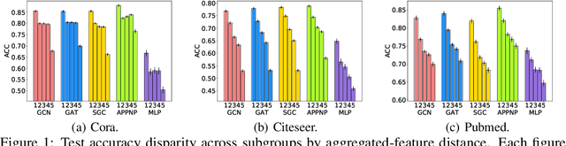 Figure 1 for Subgroup Generalization and Fairness of Graph Neural Networks