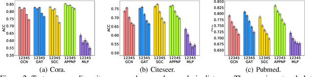 Figure 3 for Subgroup Generalization and Fairness of Graph Neural Networks