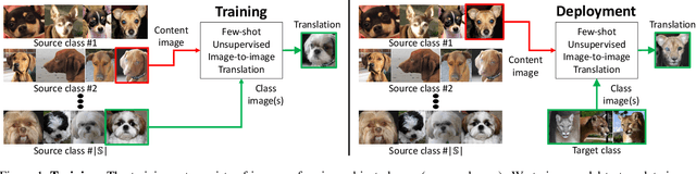 Figure 1 for Few-Shot Unsupervised Image-to-Image Translation