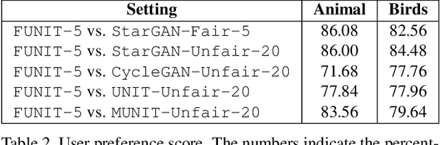 Figure 4 for Few-Shot Unsupervised Image-to-Image Translation