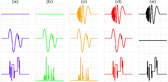 Figure 3 for Clustering Noisy Signals with Structured Sparsity Using Time-Frequency Representation