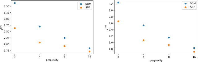 Figure 4 for A unified view on Self-Organizing Maps (SOMs) and Stochastic Neighbor Embedding (SNE)