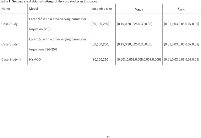 Figure 1 for An efficient estimation of time-varying parameters of dynamic models by combining offline batch optimization and online data assimilation