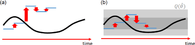 Figure 2 for An efficient estimation of time-varying parameters of dynamic models by combining offline batch optimization and online data assimilation