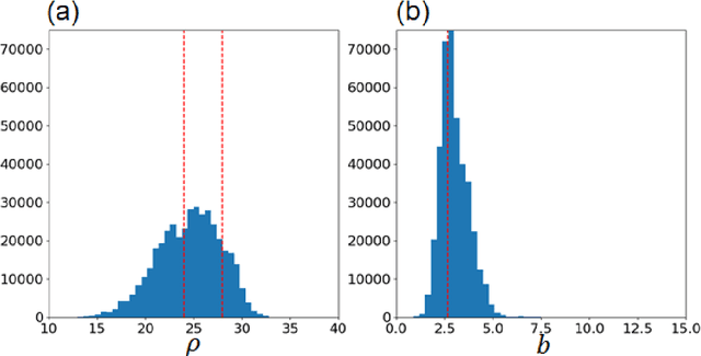 Figure 4 for An efficient estimation of time-varying parameters of dynamic models by combining offline batch optimization and online data assimilation