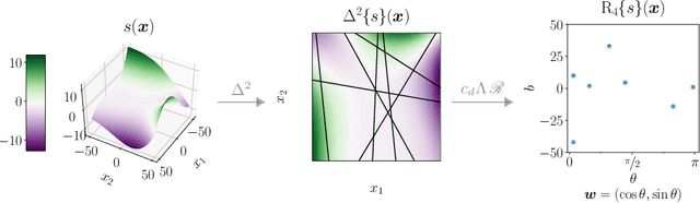 Figure 2 for Neural Networks, Ridge Splines, and TV Regularization in the Radon Domain