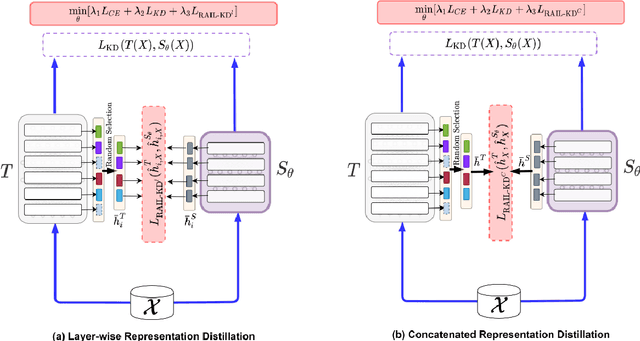 Figure 2 for RAIL-KD: RAndom Intermediate Layer Mapping for Knowledge Distillation