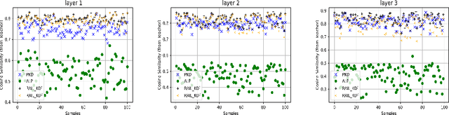 Figure 4 for RAIL-KD: RAndom Intermediate Layer Mapping for Knowledge Distillation