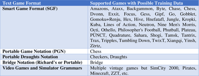 Figure 2 for The Go Transformer: Natural Language Modeling for Game Play