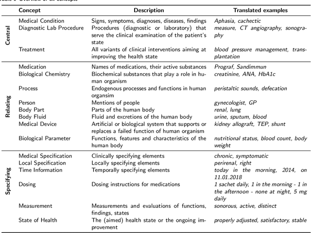 Figure 1 for A Medical Information Extraction Workbench to Process German Clinical Text
