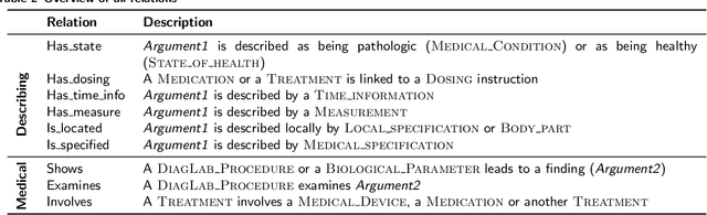Figure 3 for A Medical Information Extraction Workbench to Process German Clinical Text