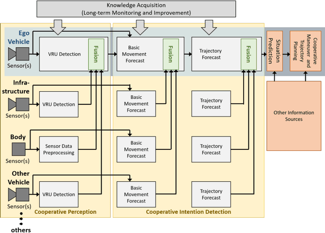Figure 3 for Detecting Intentions of Vulnerable Road Users Based on Collective Intelligence