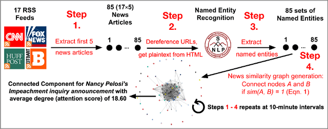 Figure 1 for 365 Dots in 2019: Quantifying Attention of News Sources