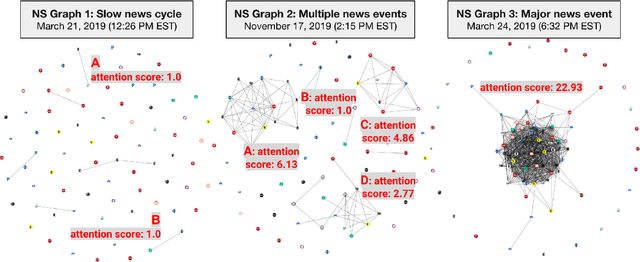 Figure 3 for 365 Dots in 2019: Quantifying Attention of News Sources