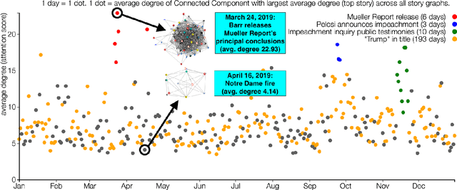 Figure 4 for 365 Dots in 2019: Quantifying Attention of News Sources