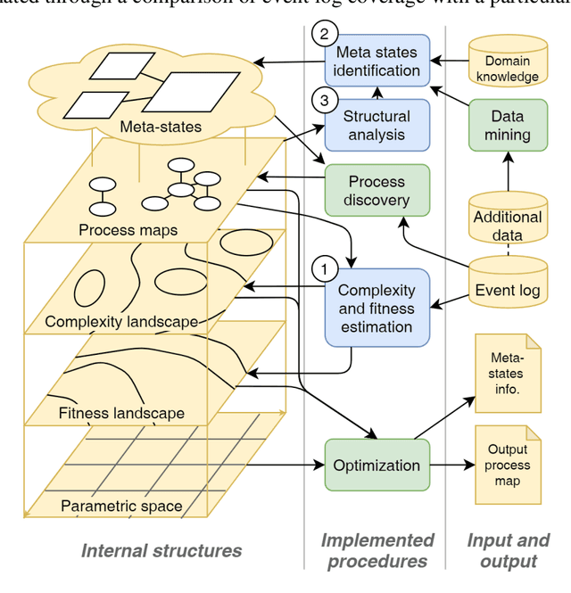 Figure 1 for Extending Process Discovery with Model Complexity Optimization and Cyclic States Identification: Application to Healthcare Processes