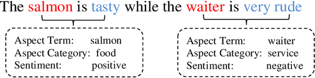 Figure 1 for Transformer-based Multi-Aspect Modeling for Multi-Aspect Multi-Sentiment Analysis