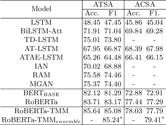 Figure 4 for Transformer-based Multi-Aspect Modeling for Multi-Aspect Multi-Sentiment Analysis