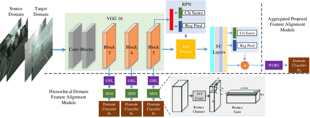 Figure 3 for Multi-adversarial Faster-RCNN for Unrestricted Object Detection