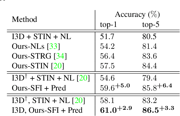 Figure 4 for Interactive Fusion of Multi-level Features for Compositional Activity Recognition