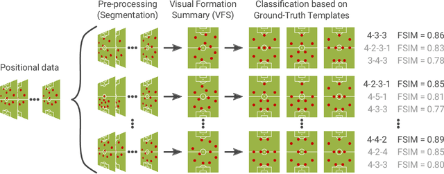 Figure 1 for "Does 4-4-2 exist?" -- An Analytics Approach to Understand and Classify Football Team Formations in Single Match Situations